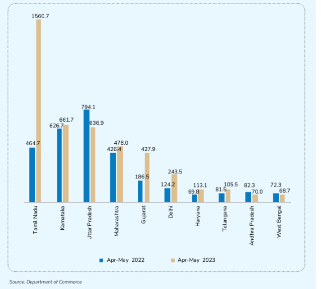 TOP 10 STATES ELECTRONIC GOODS EXPORTING (USD Bn)