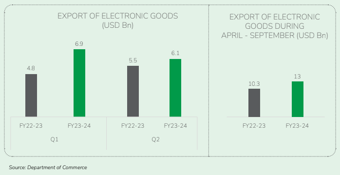 EXPORT OF ELECTRONIC GOODS