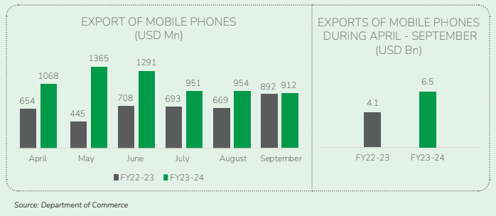 EXPORT OF MOBILE PHONES