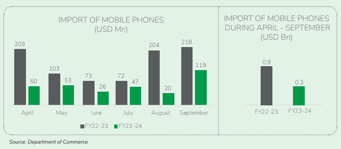 IMPORT OF MOBILE PHONES