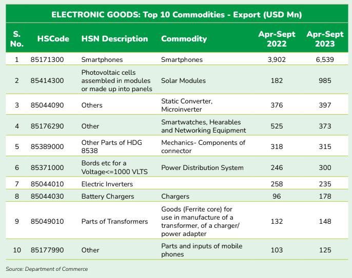 ELECTRONIC GOODS: TOP 10 COMMODITIES – EXPORT