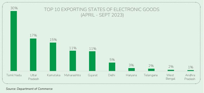 TOP 10 EXPORTING STATES OF ELECTRONIC GOODS (APRIL – SEPT 2023)