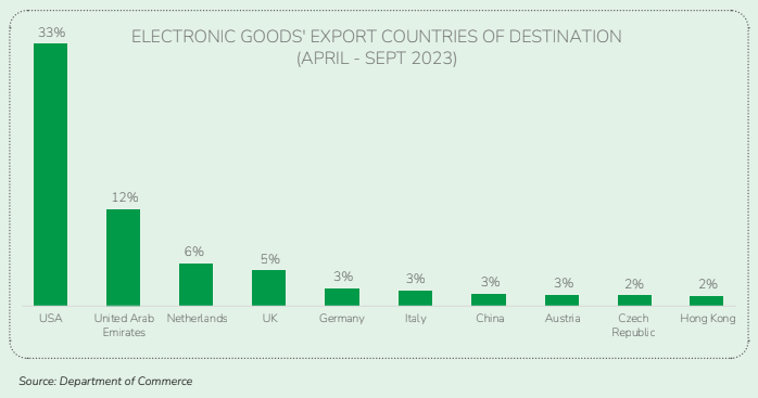 ELECTRONIC GOODS’ EXPORT COUNTRIES OF DESTINATION (APRIL – SEPT 2023)