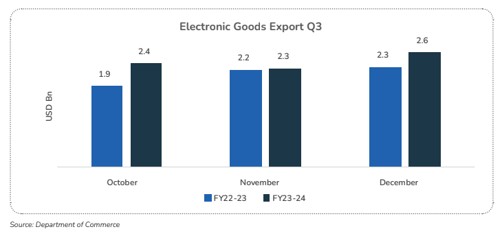 ELECTRONIC GOODS EXPORTS FOR Q3: FY23-24 VS FY22-23