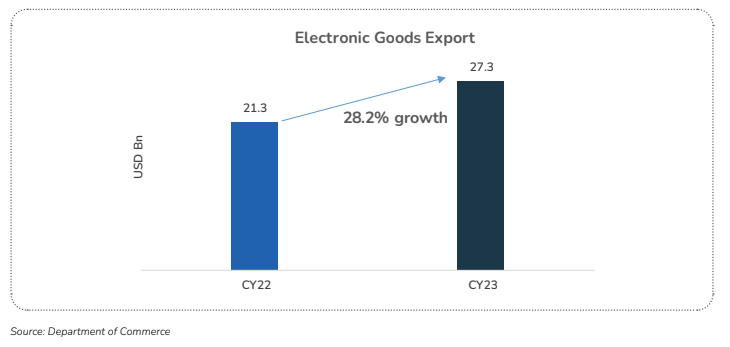 ELECTRONIC GOODS EXPORTS: CY23 VS CY22