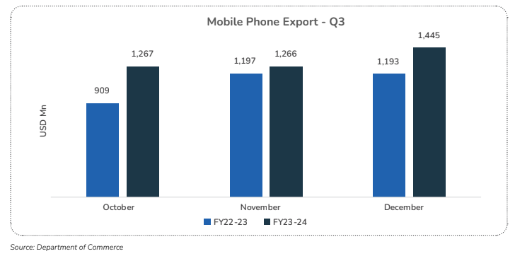 MOBILE PHONE EXPORTS FOR Q3: FY23-24 VS FY22-23