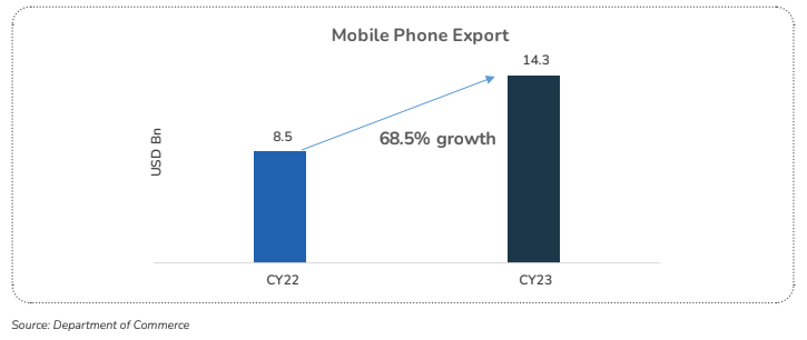 MOBILE PHONE EXPORTS: CY23 VS CY22