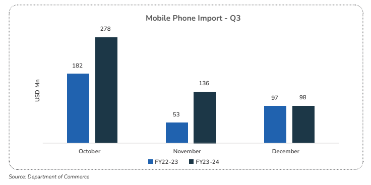 MOBILE PHONE IMPORTS FOR Q3: FY23-24 VS FY22-23