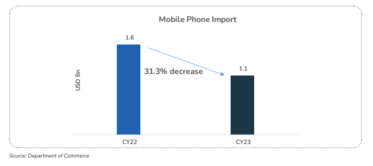 MOBILE PHONE IMPORTS: CY23 VS CY22