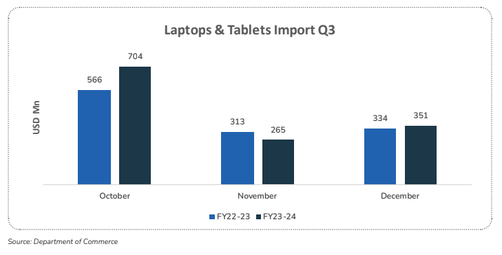 LAPTOP & TABLETS IMPORT FOR Q3: FY23-24 VS FY22-23