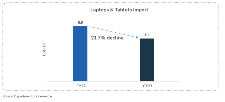 LAPTOP & TABLETS IMPORT: CY23 VS CY22