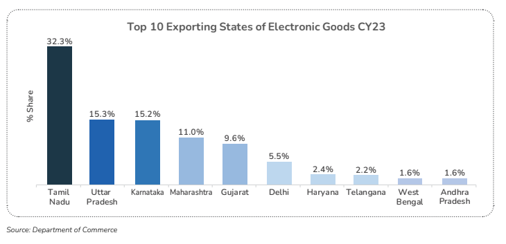 TOP 10 ELECTRONIC GOODS EXPORTING STATES FOR 2023: