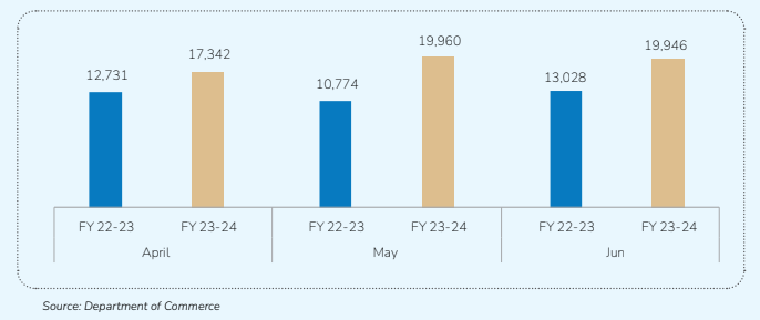 ELECTRONICS GOODS- EXPORT (INR Crore)- for Q1