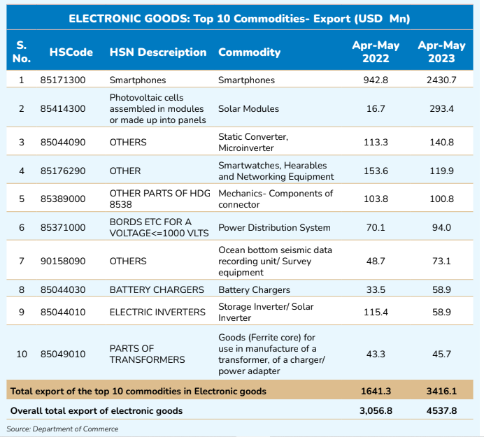 TOP 10 COMMODITIES ELECTRONIC GOODS EXPORT (USD BN)