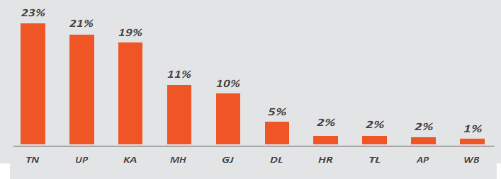 TOP 10 ELECTRONIC GOODS EXPORTING STATES FY22-23