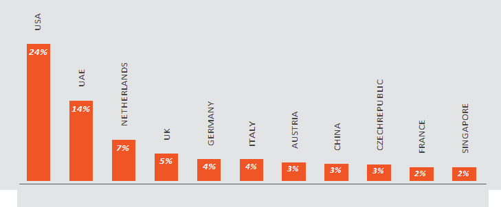 INDIA’S TOP 10 EXPORTING COUNTRIES ELECTRONIC GOODS (FY22-23)