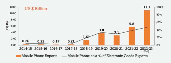 MOBILE PHONE EXPORTS FROM INDIA