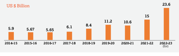 ELECTRONICS GOODS EXPORT FROM INDIA