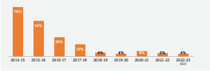 IMPORT OF MOBILE PHONES ASA% OF TOTAL MARKET SHARE