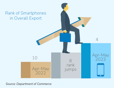 RANK OF SMARTPHONES IN TERMS OF OVERALL EXPORT FROM INDIA