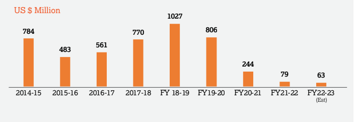 IMPORT OF TV IN INDIA