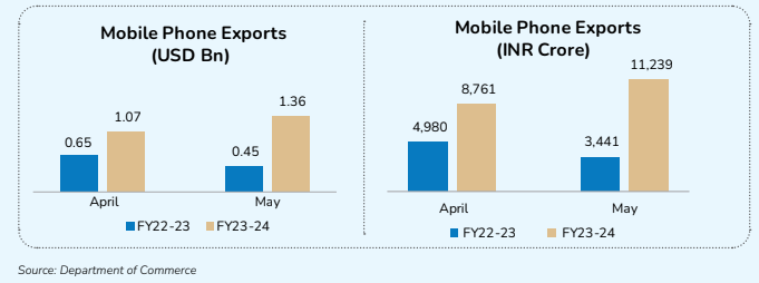 MOBILE PHONE EXPORT (USD BN AND INR CRORE)