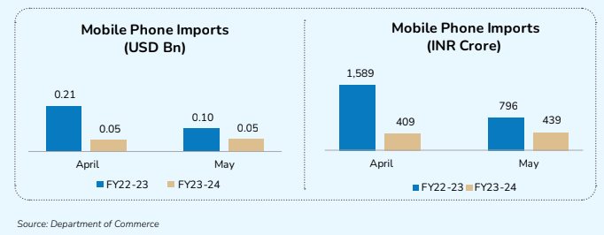 MOBILE PHONE IMPORT (USD BN AND INR CRORE)