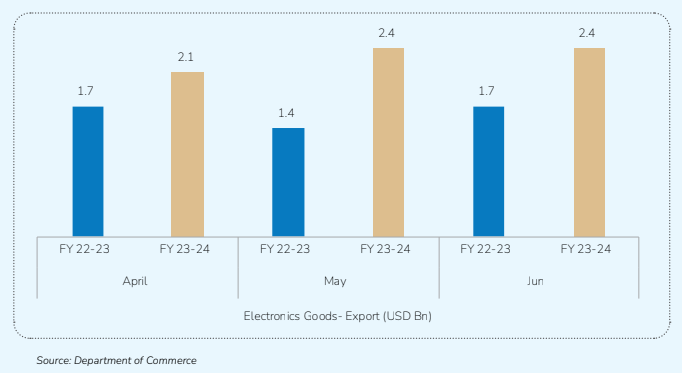 ELECTRONIC GOODS- EXPORTS (IN USD BN)-FOR Ǫ 1