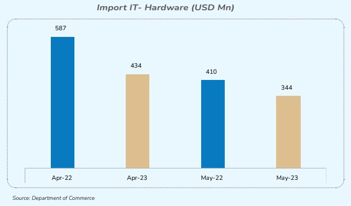 IT-HARDWARE IMPORTS (APR-MAY) (USD MN)