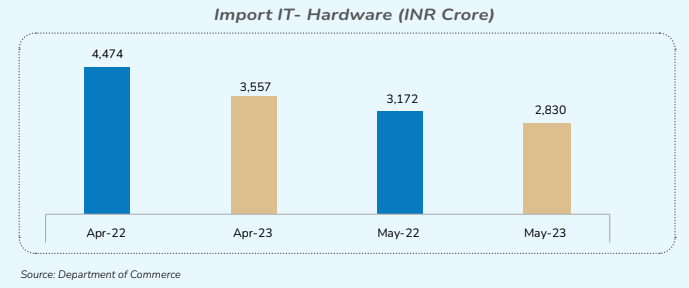 IT-HARDWARE IMPORTS (APR-MAY) (INR CRORE)