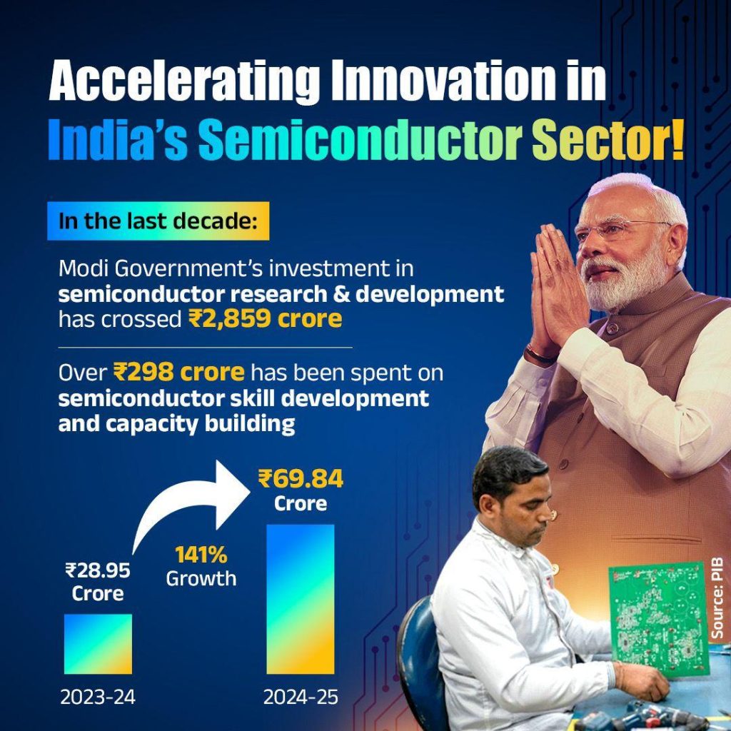 India’s Semiconductor Revolution: Over ₹2859 Crore Invested in R&D ...